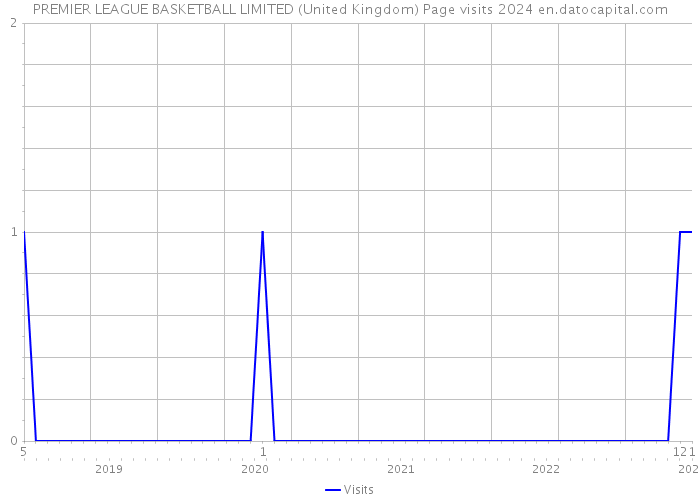 PREMIER LEAGUE BASKETBALL LIMITED (United Kingdom) Page visits 2024 