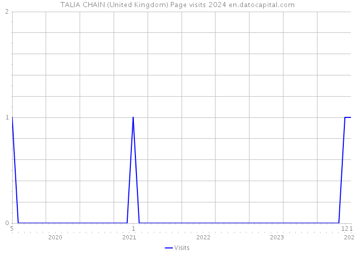 TALIA CHAIN (United Kingdom) Page visits 2024 