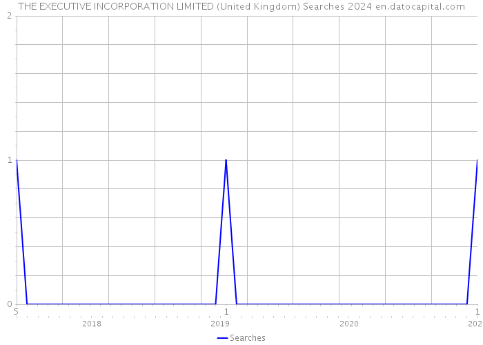 THE EXECUTIVE INCORPORATION LIMITED (United Kingdom) Searches 2024 