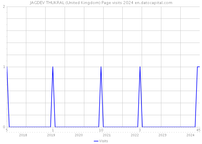 JAGDEV THUKRAL (United Kingdom) Page visits 2024 