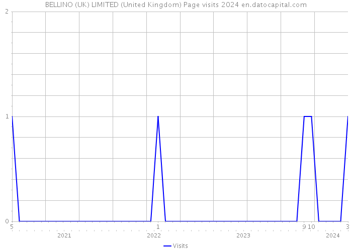 BELLINO (UK) LIMITED (United Kingdom) Page visits 2024 