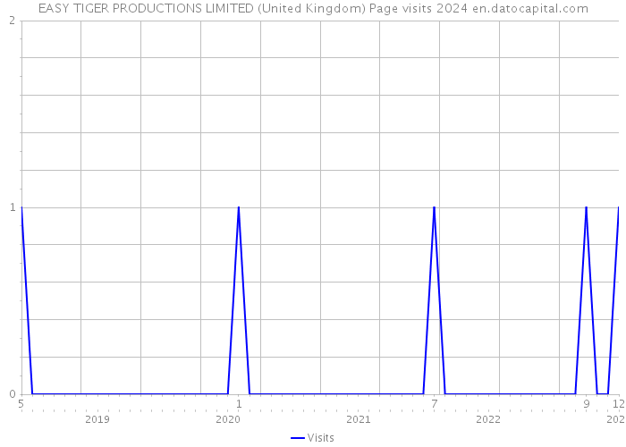 EASY TIGER PRODUCTIONS LIMITED (United Kingdom) Page visits 2024 