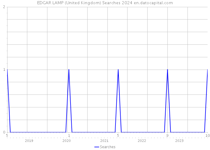 EDGAR LAMP (United Kingdom) Searches 2024 