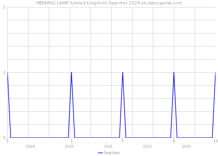 HENNING LAMP (United Kingdom) Searches 2024 