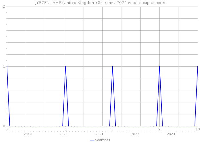 JYRGEN LAMP (United Kingdom) Searches 2024 