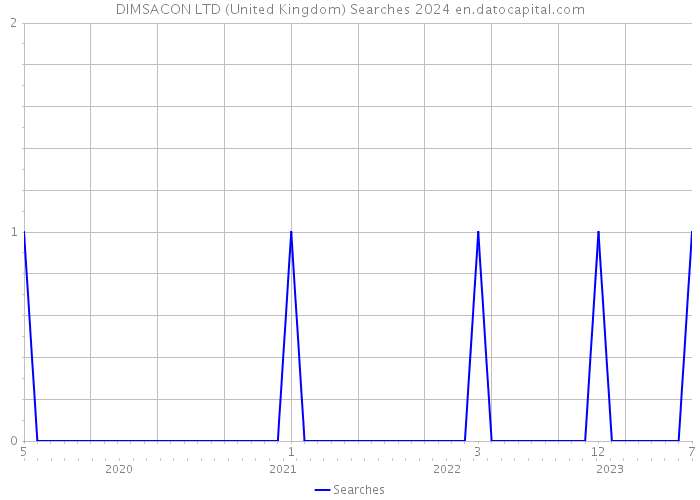 DIMSACON LTD (United Kingdom) Searches 2024 