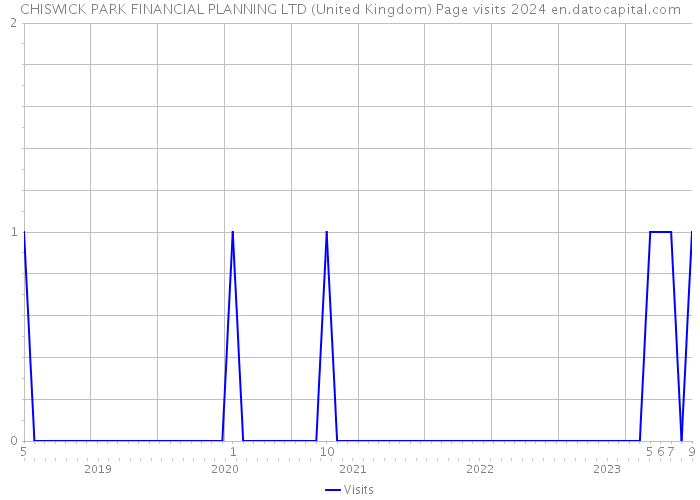 CHISWICK PARK FINANCIAL PLANNING LTD (United Kingdom) Page visits 2024 