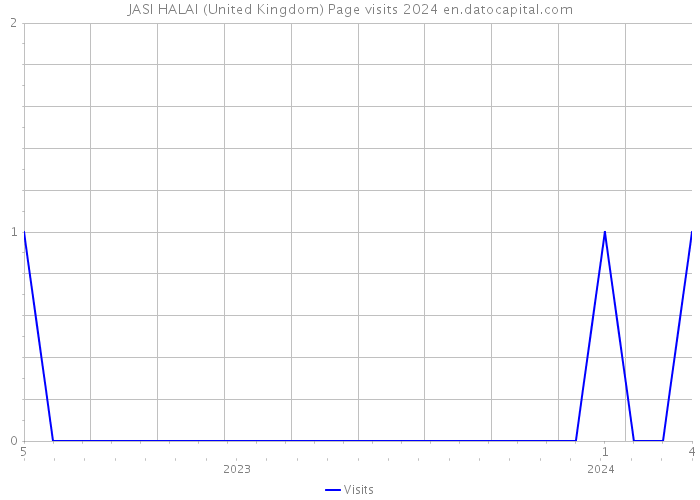 JASI HALAI (United Kingdom) Page visits 2024 