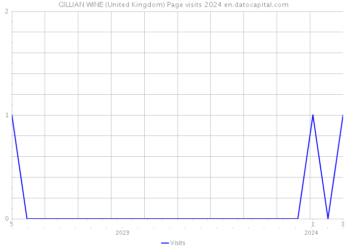 GILLIAN WINE (United Kingdom) Page visits 2024 