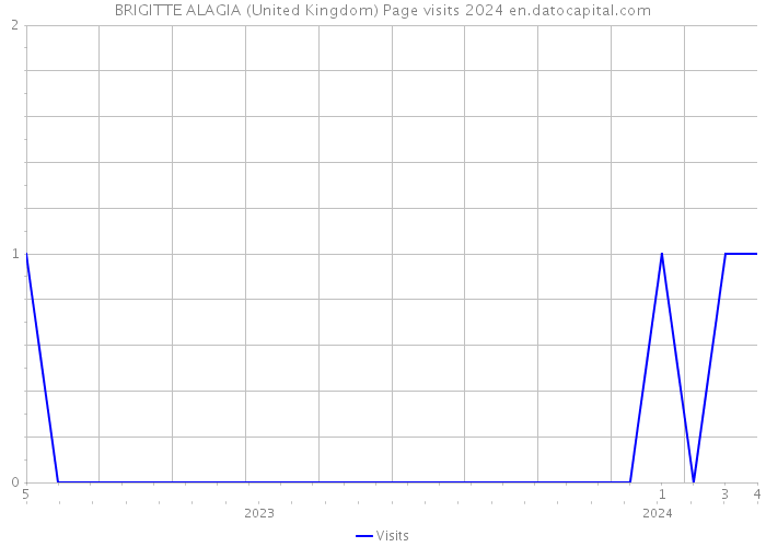 BRIGITTE ALAGIA (United Kingdom) Page visits 2024 