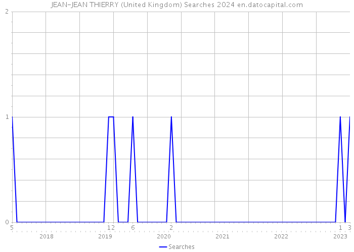 JEAN-JEAN THIERRY (United Kingdom) Searches 2024 