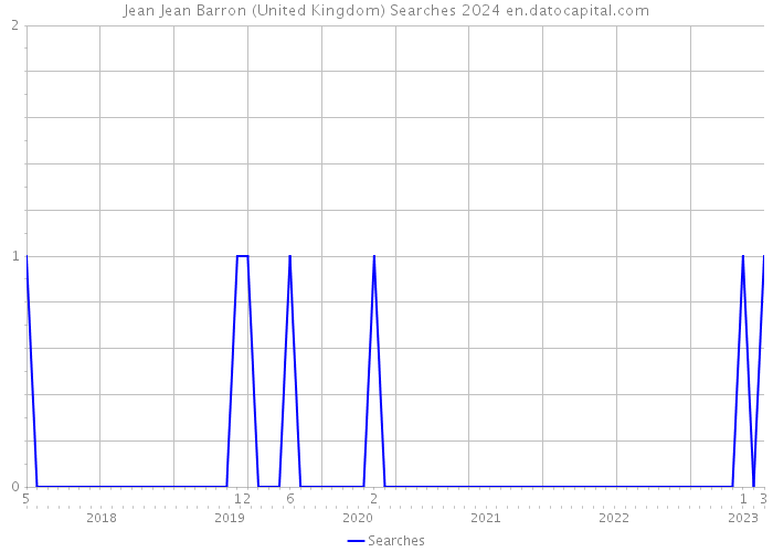 Jean Jean Barron (United Kingdom) Searches 2024 