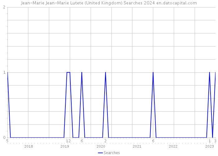 Jean-Marie Jean-Marie Lutete (United Kingdom) Searches 2024 