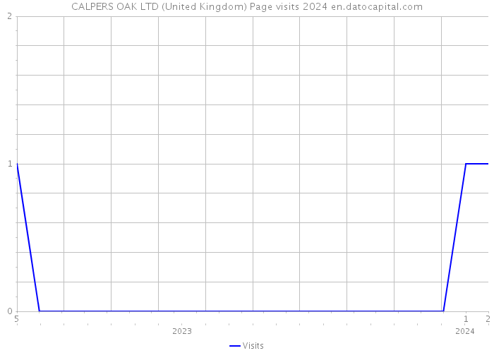 CALPERS OAK LTD (United Kingdom) Page visits 2024 