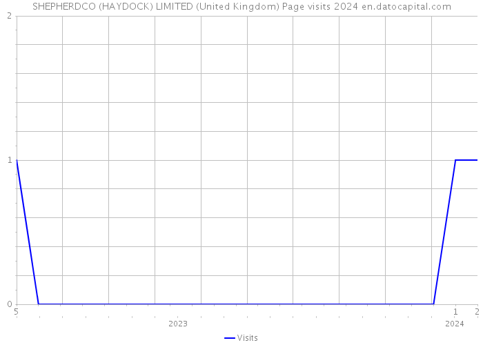 SHEPHERDCO (HAYDOCK) LIMITED (United Kingdom) Page visits 2024 