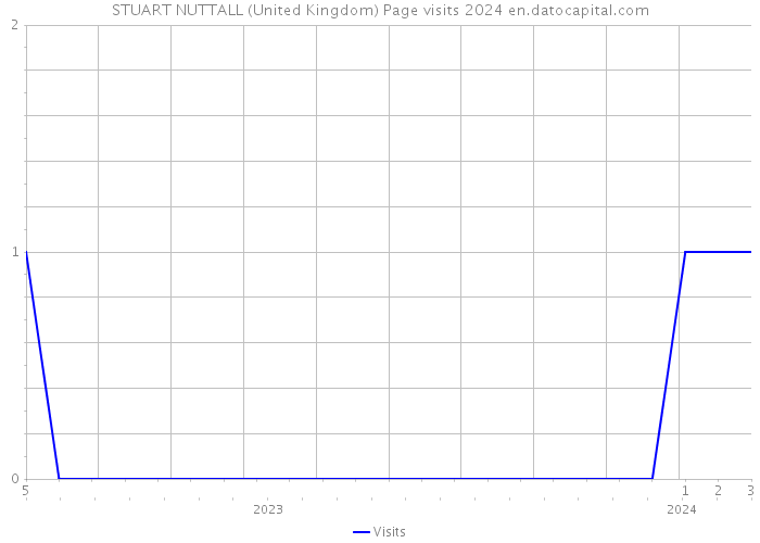STUART NUTTALL (United Kingdom) Page visits 2024 