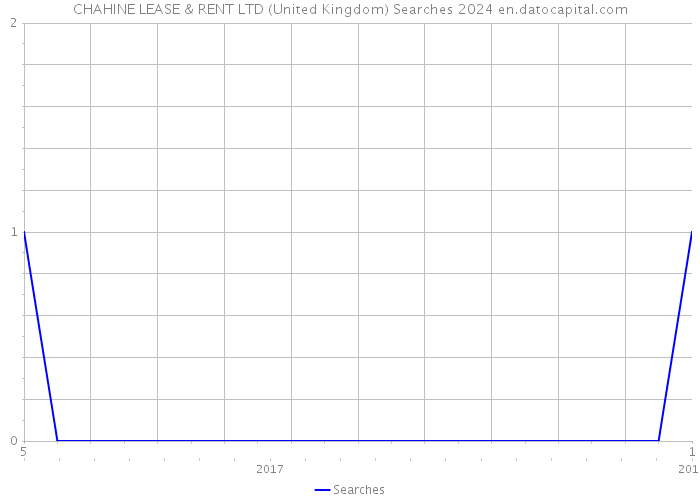 CHAHINE LEASE & RENT LTD (United Kingdom) Searches 2024 