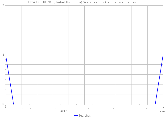 LUCA DEL BONO (United Kingdom) Searches 2024 
