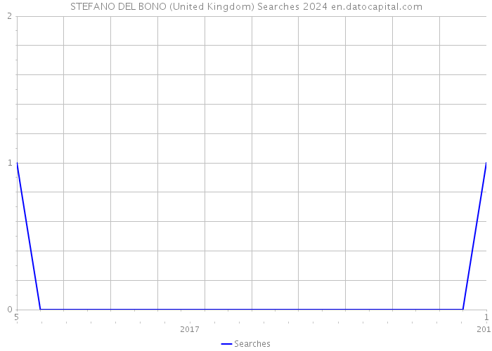 STEFANO DEL BONO (United Kingdom) Searches 2024 