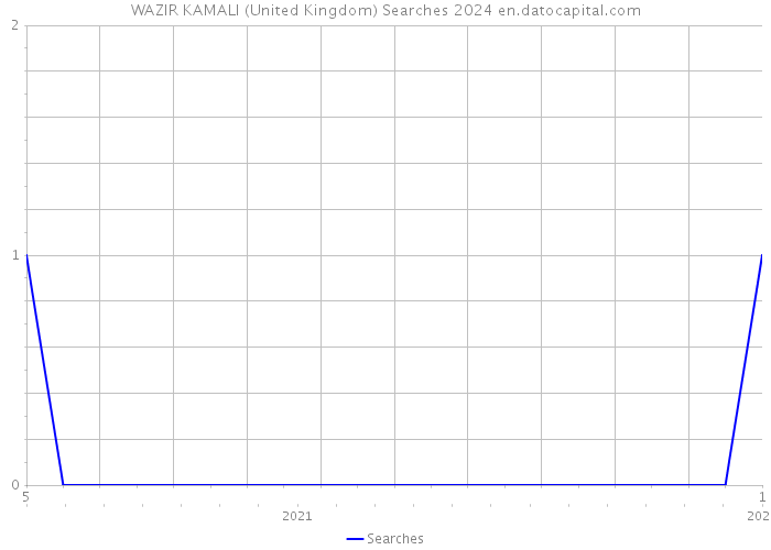 WAZIR KAMALI (United Kingdom) Searches 2024 