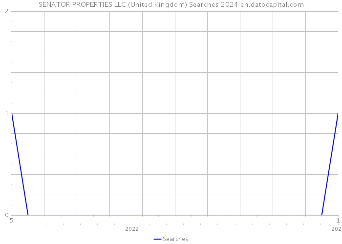 SENATOR PROPERTIES LLC (United Kingdom) Searches 2024 