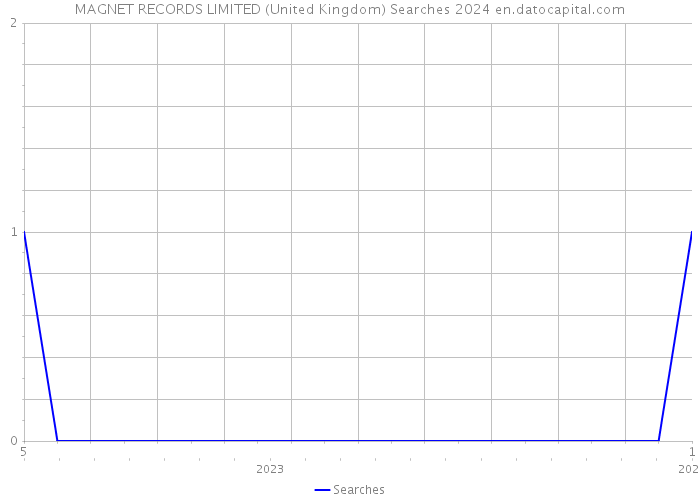 MAGNET RECORDS LIMITED (United Kingdom) Searches 2024 