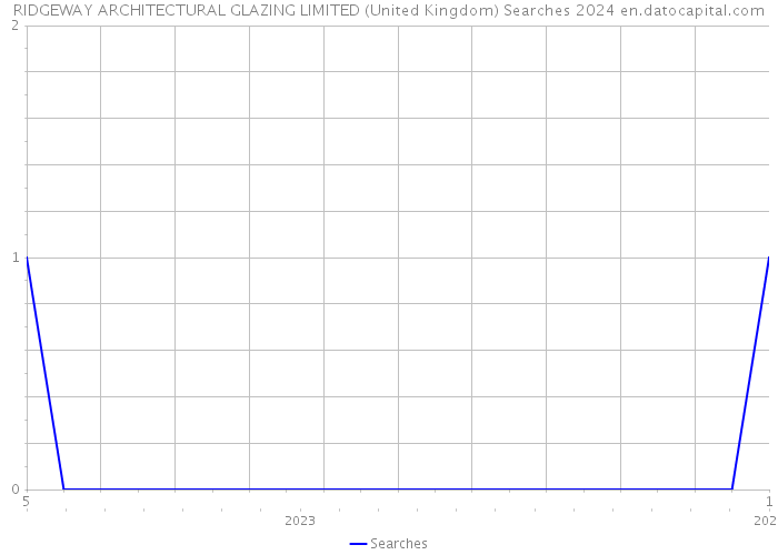 RIDGEWAY ARCHITECTURAL GLAZING LIMITED (United Kingdom) Searches 2024 