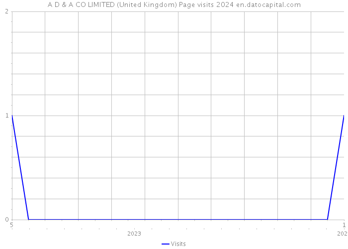 A D & A CO LIMITED (United Kingdom) Page visits 2024 