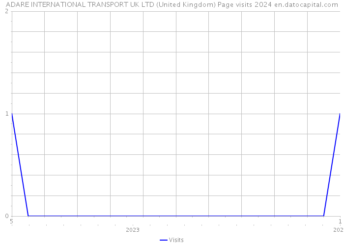 ADARE INTERNATIONAL TRANSPORT UK LTD (United Kingdom) Page visits 2024 