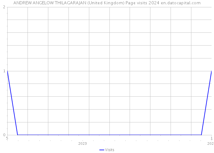 ANDREW ANGELOW THILAGARAJAN (United Kingdom) Page visits 2024 