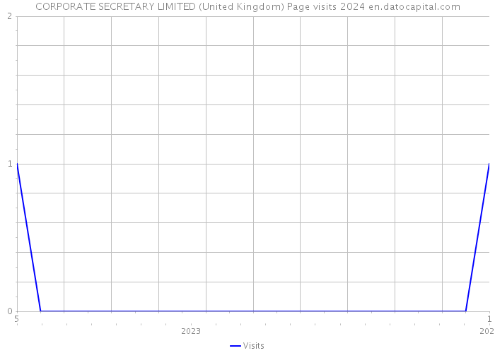 CORPORATE SECRETARY LIMITED (United Kingdom) Page visits 2024 