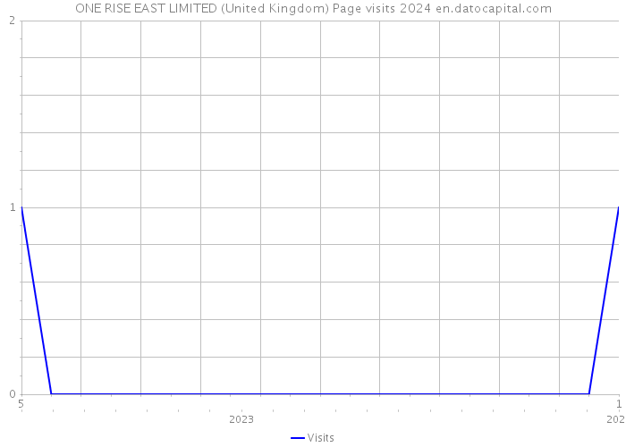 ONE RISE EAST LIMITED (United Kingdom) Page visits 2024 