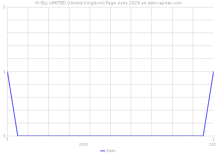 VI-ELL LIMITED (United Kingdom) Page visits 2024 