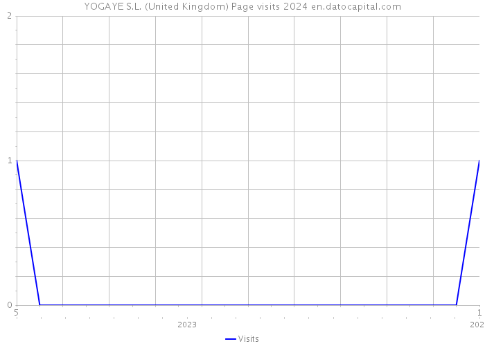 YOGAYE S.L. (United Kingdom) Page visits 2024 