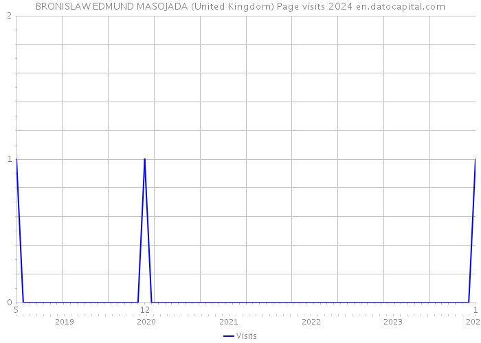BRONISLAW EDMUND MASOJADA (United Kingdom) Page visits 2024 
