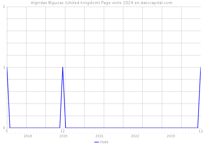 Algirdas Biguzas (United Kingdom) Page visits 2024 