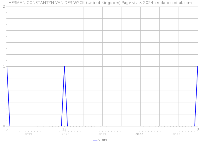 HERMAN CONSTANTYN VAN DER WYCK (United Kingdom) Page visits 2024 