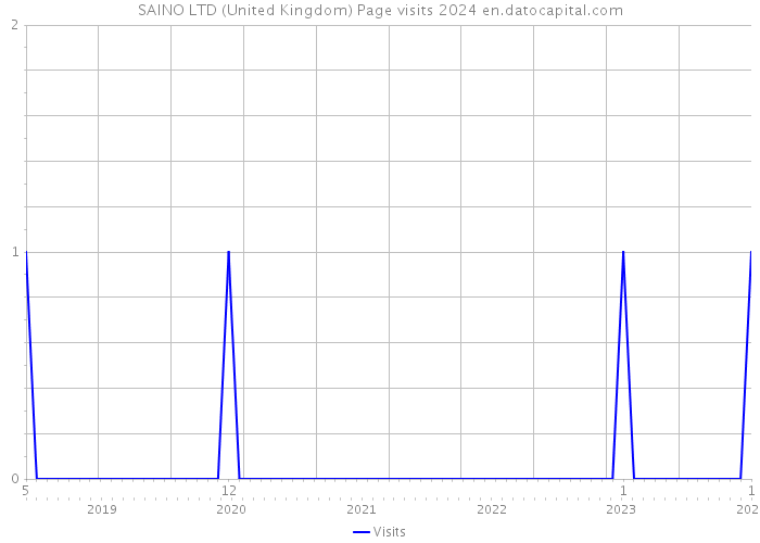 SAINO LTD (United Kingdom) Page visits 2024 