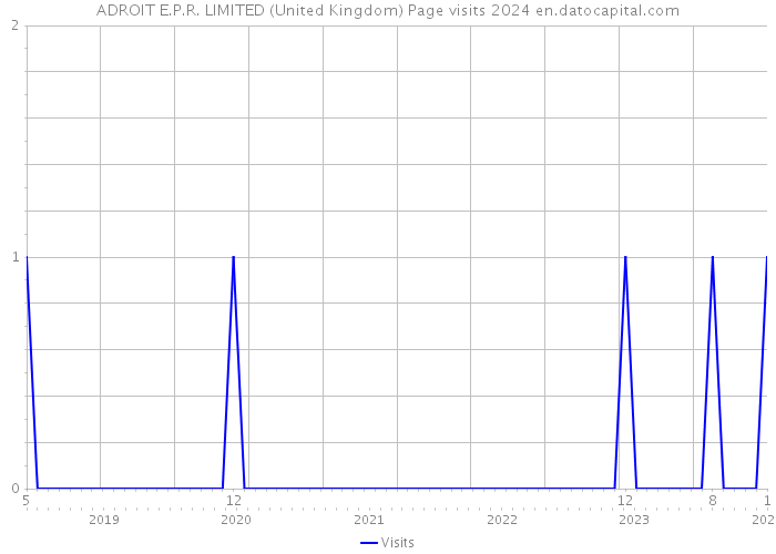 ADROIT E.P.R. LIMITED (United Kingdom) Page visits 2024 
