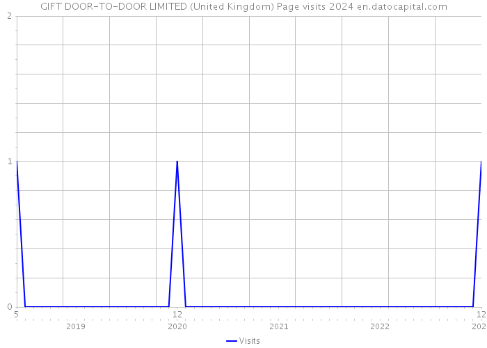 GIFT DOOR-TO-DOOR LIMITED (United Kingdom) Page visits 2024 