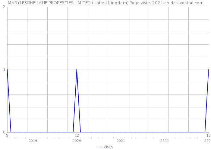 MARYLEBONE LANE PROPERTIES LIMITED (United Kingdom) Page visits 2024 