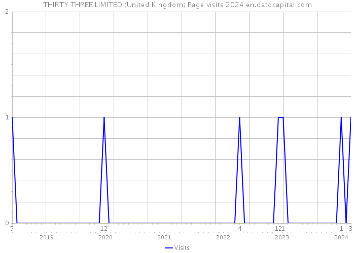 THIRTY THREE LIMITED (United Kingdom) Page visits 2024 