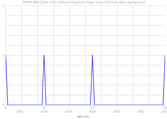 ZOFIA WALCZAK LTD (United Kingdom) Page visits 2024 