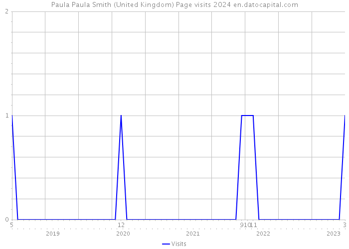 Paula Paula Smith (United Kingdom) Page visits 2024 