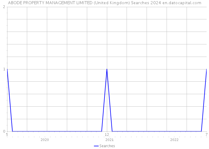 ABODE PROPERTY MANAGEMENT LIMITED (United Kingdom) Searches 2024 