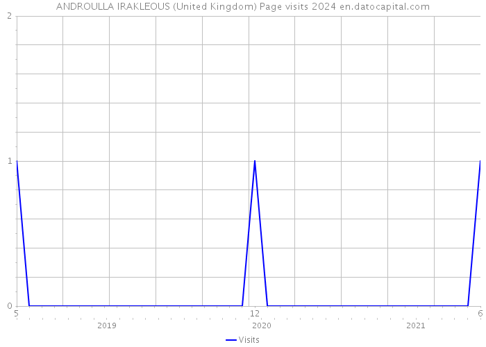 ANDROULLA IRAKLEOUS (United Kingdom) Page visits 2024 