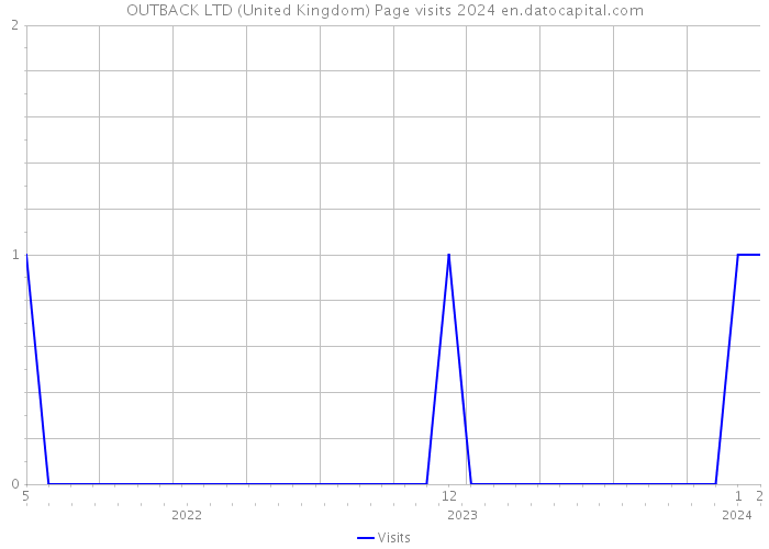 OUTBACK LTD (United Kingdom) Page visits 2024 
