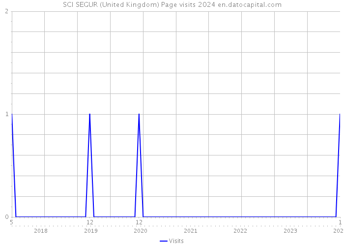 SCI SEGUR (United Kingdom) Page visits 2024 