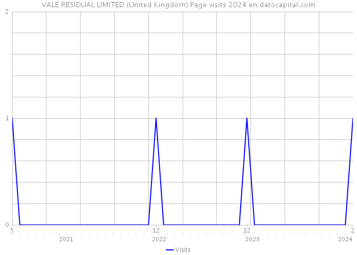 VALE RESIDUAL LIMITED (United Kingdom) Page visits 2024 