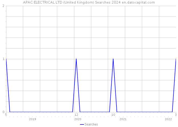APAC ELECTRICAL LTD (United Kingdom) Searches 2024 